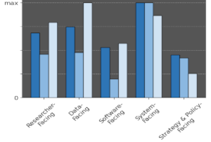 Bar graph showing example capabilities model priorities data